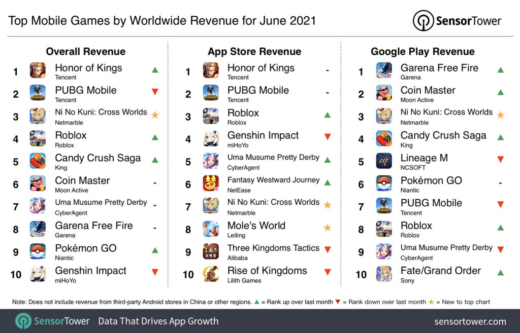 Garena Free Fire to Roblox: Tried these top grossing games?